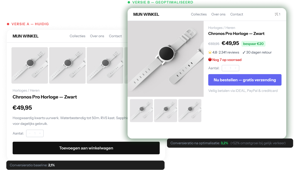 Conversie-optimalisatie: A/B-test van een Shopify productpagina met meetbare conversiestijging Vergelijking van versie A en versie B van een Shopify productpagina: conversieratio stijgt van 2,1% naar 3,2%